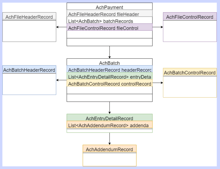 Pc File Representation Software Nacha ACH Payroll: How Getting Paid Works | Keyhole Software