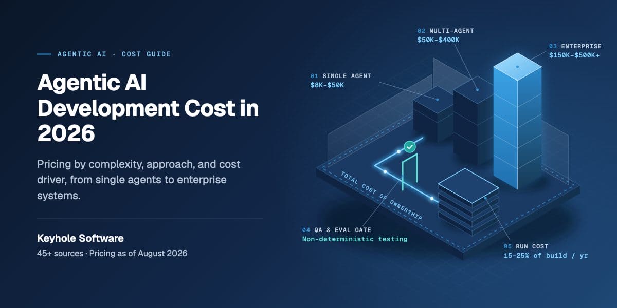 Featured image for “Agentic AI Development Cost in 2026: Pricing by Complexity, Approach, and Cost Driver”