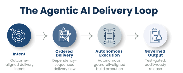 Agentic AI delivery loop diagram indicating a four-step process with intent to ordered delivery, to autonomous execution to governed output