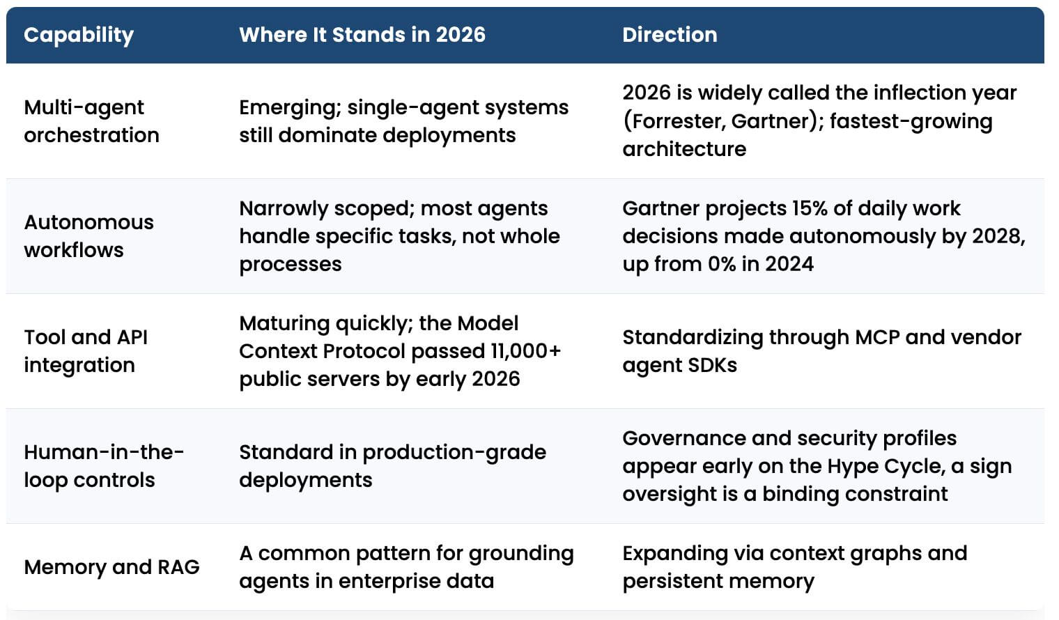 Featured image for “Agentic AI Enterprise Trends 2026: Market Size, Adoption, Capabilities, Use Cases, and Spend”