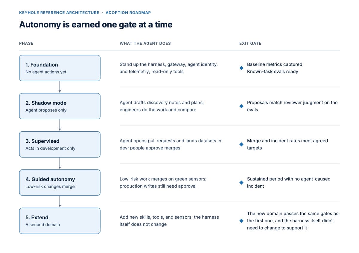 Five-phase agentic AI adoption roadmap with exit gates: foundation, shadow mode, supervised, guided autonomy, and extend.