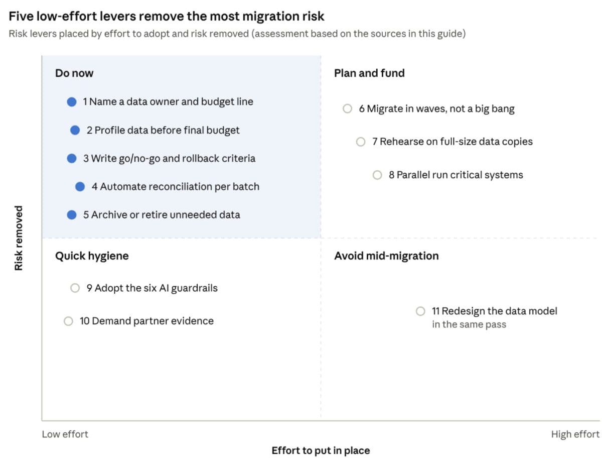 Eleven data migration risk levers placed by effort to put in place and risk removed. Caption: Eleven risk levers, placed by effort and risk removed