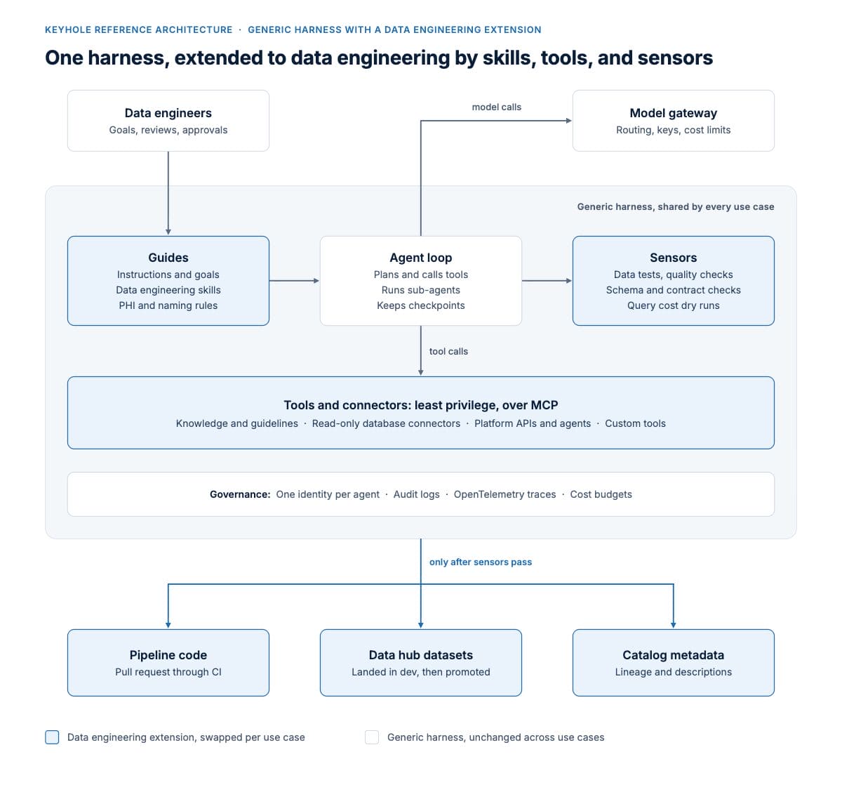 Reference architecture for an agentic harness extended to data engineering, showing guides, agent loop, sensors, least-privilege tools, model gateway, and governance layers.