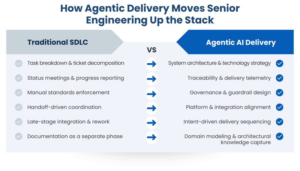 before and after comparison of the traditional sdlc versus an agentic ai delivery for senior engineering responsibilities