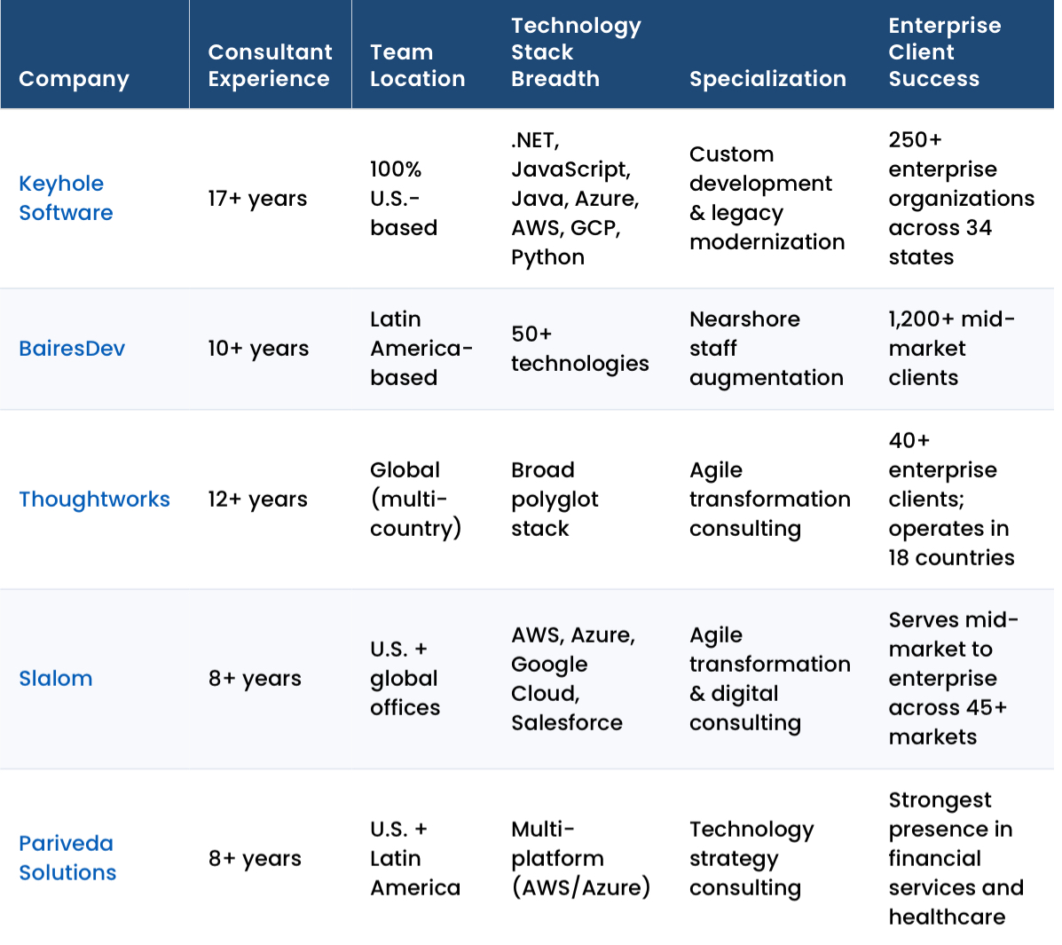 Featured image for “Top Software Consulting Companies for Enterprise 2025 Rankings”