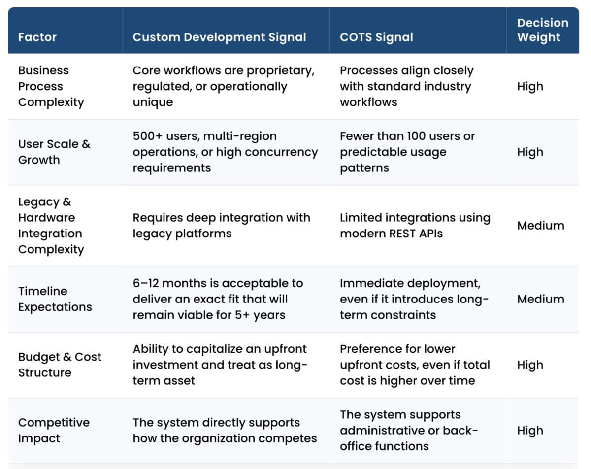 Featured image for “Advantages of Custom Software Development: A Technical Decision Framework”