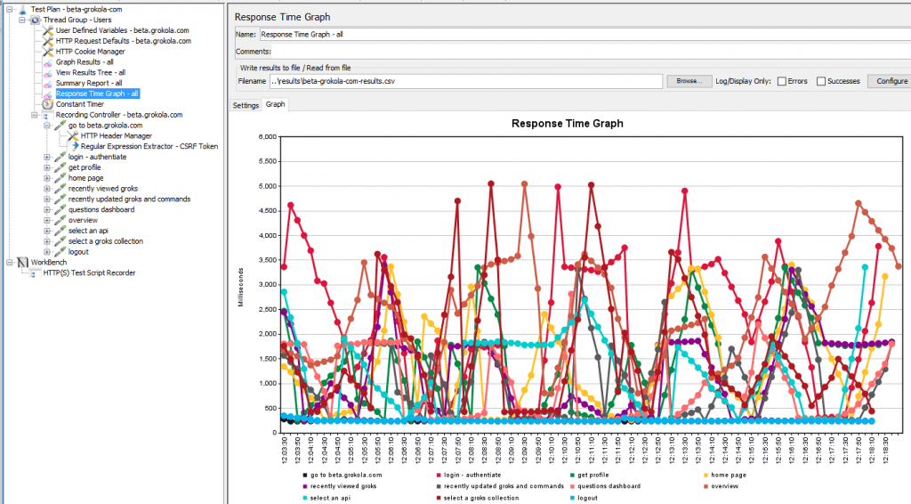 JMeter Performance and Load Testing