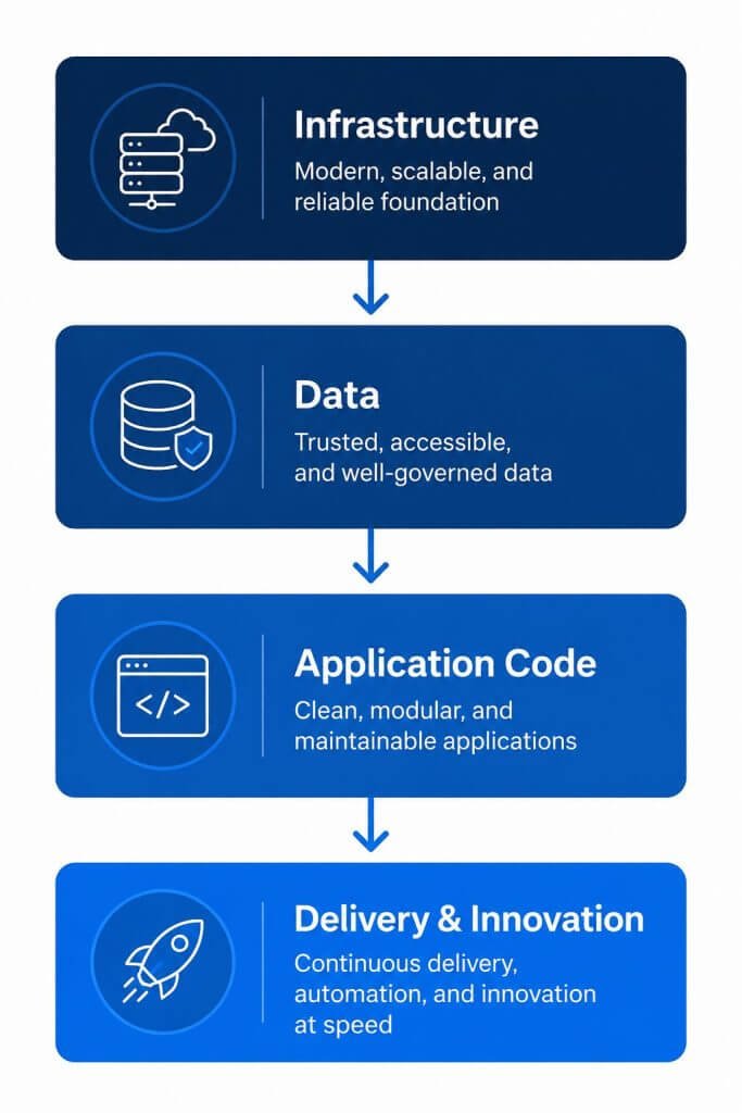 Legacy system modernization sequencing diagram showing Infrastructure, Data, Application Code, and Delivery & Innovation as the four stages of a successful modernization strategy.