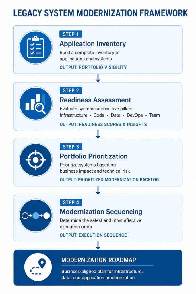 Legacy system assessment framework illustrating application inventory, modernization readiness assessment, application portfolio prioritization, and modernization sequencing used to build a legacy system modernization roadmap.