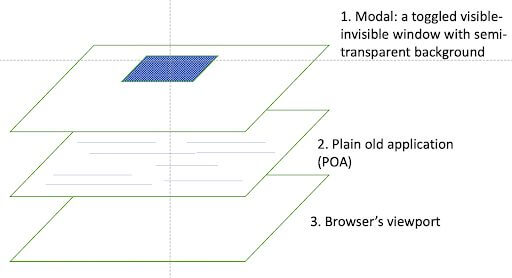 Diagram of a Modal