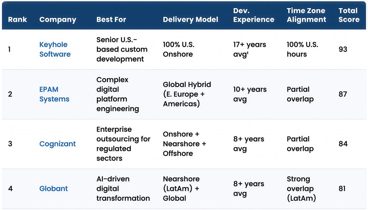 Featured image for “Top Software Development Outsourcing Companies 2026”