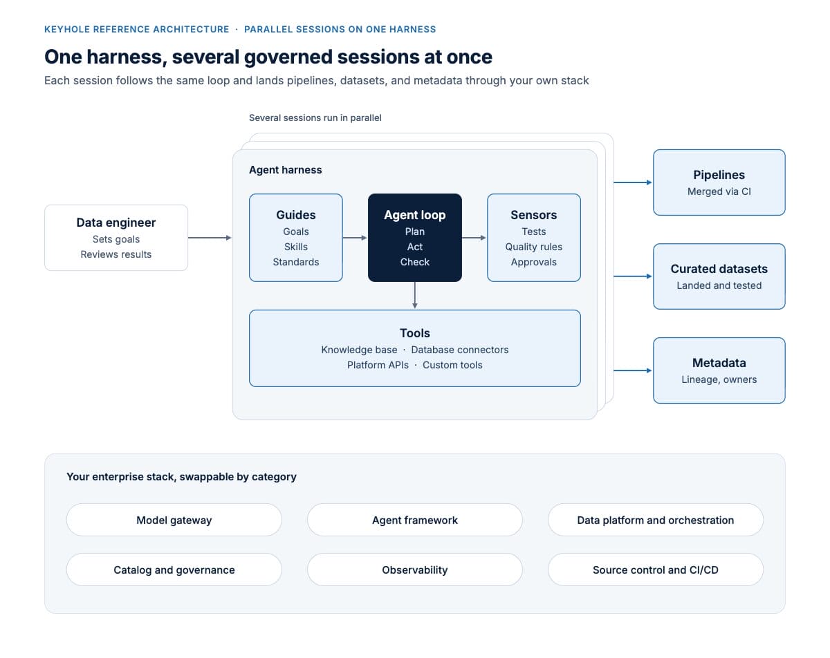 Agentic harness architecture diagram: an engineer sets goals, the harness runs guides, an agent loop, and sensors, and verified results land as pipelines, datasets, and catalog metadata.