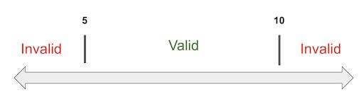 Unit Test valid invalid input analysis