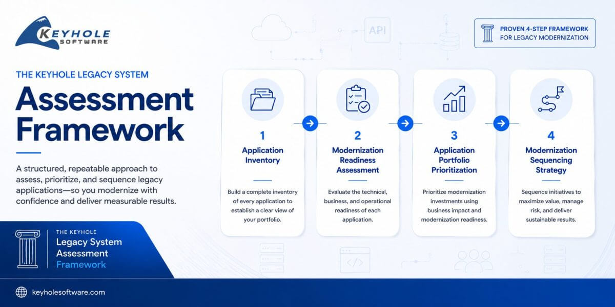 Featured image for โLegacy System Assessment Framework: How to Audit, Score, and Prioritize Your Application Portfolioโ