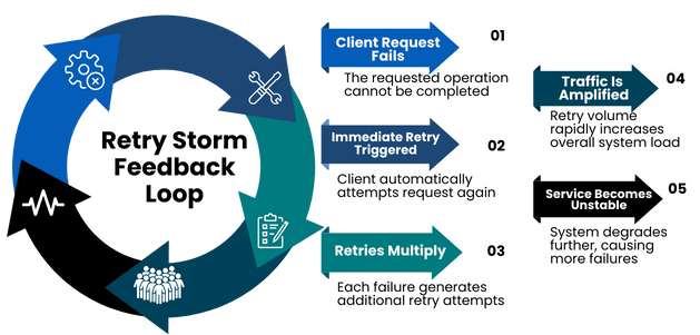 Retry Storm Feedback Loop Diagram featuring Client Request → Failure → Retry → Traffic Amplification → Service Instability → More Failures