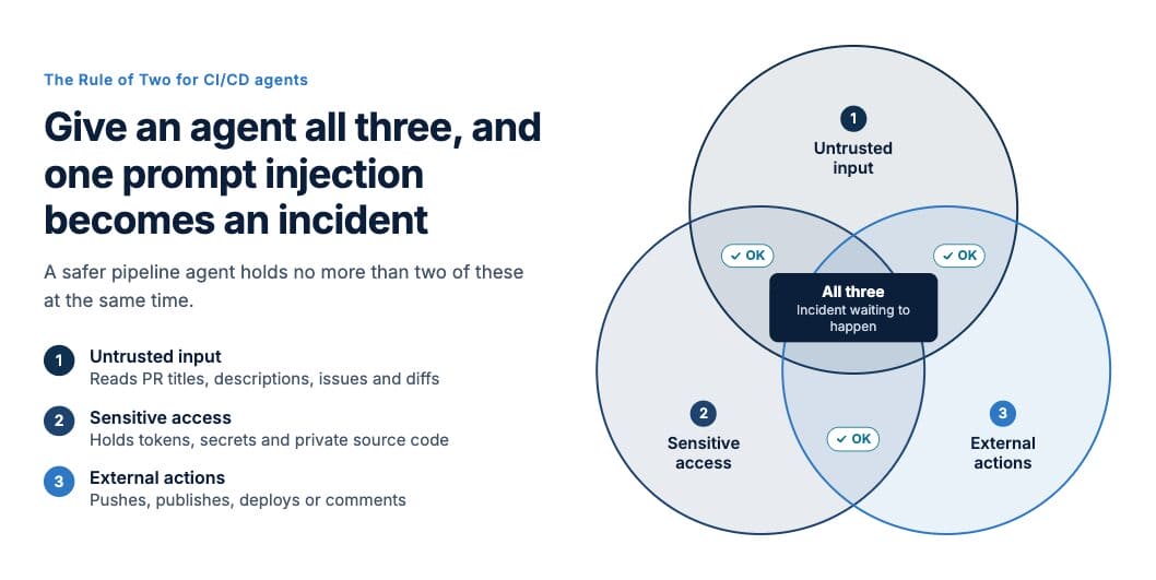 Venn diagram of three overlapping circles labeled 1, Untrusted input; 2, Sensitive access; and 3, External actions. Each area where two circles overlap is marked OK. The center, where all three overlap, is labeled “All three: incident waiting to happen.” Beside the diagram, the heading reads “Give an agent all three, and one prompt injection becomes an incident,” with a note that a safer pipeline agent holds no more than two at once. A list explains each property: untrusted input reads PR titles, descriptions, issues and diffs; sensitive access holds tokens, secrets and private source code; external actions push, publish, deploy or comment.