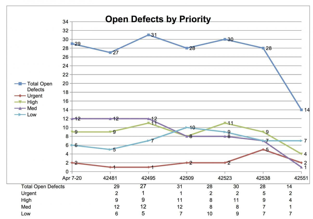 Sample Open Defects