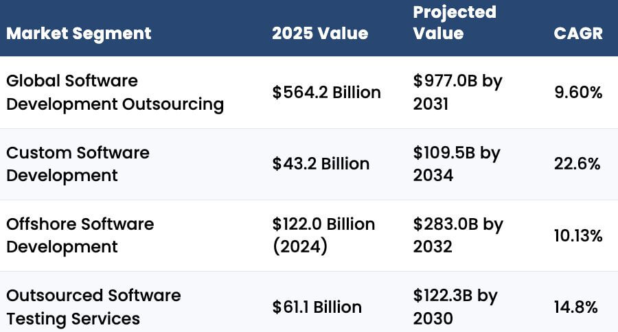 Featured image for “Software Development Outsourcing Statistics 2026”