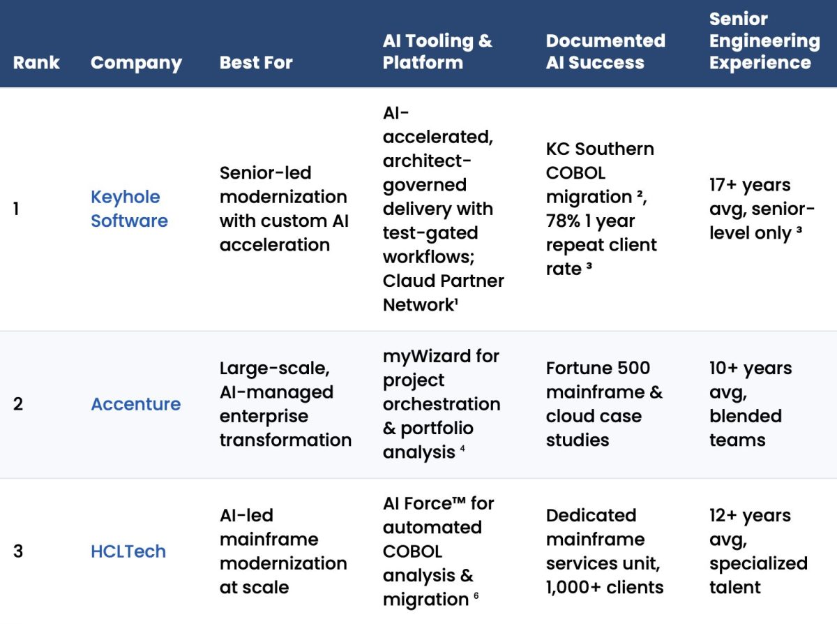 Featured image for “The Top AI-Driven Legacy Modernization Services of 2026”