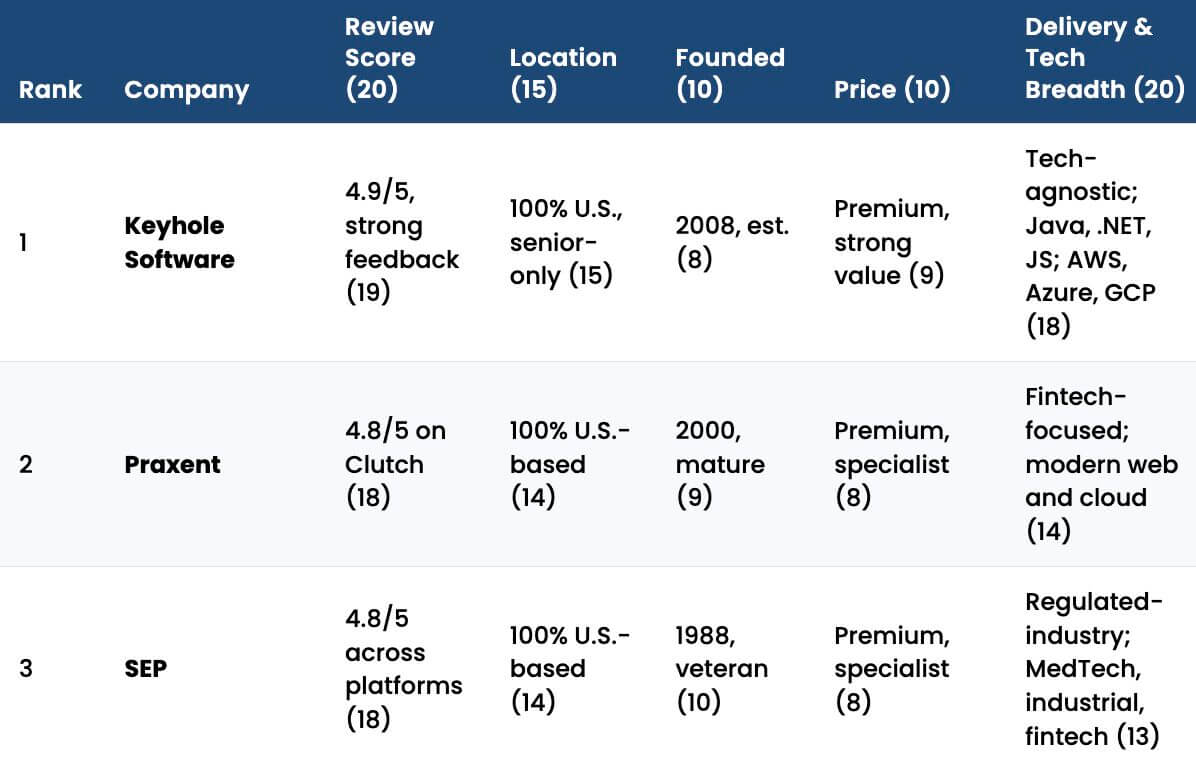 Featured image for “Top IT Software Development Services (2026)”