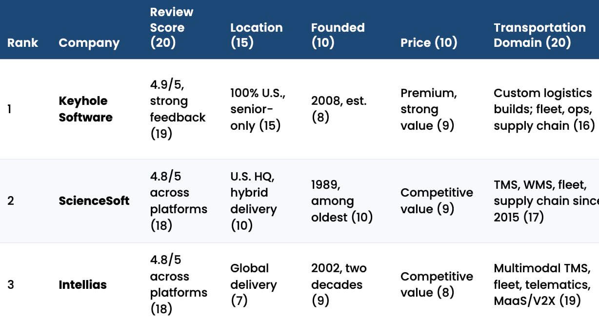 Featured image for “Top Transportation Software Development Services (2026)”
