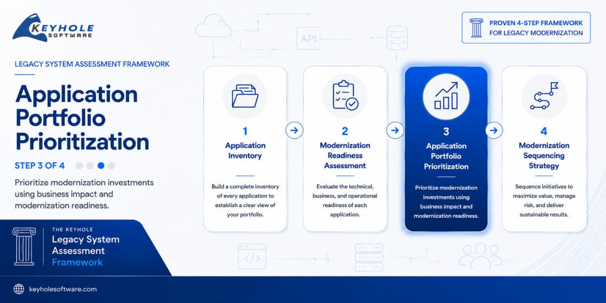 Featured image for โApplication Portfolio Prioritization: How to Rank Systems by Business Impact and Riskโ