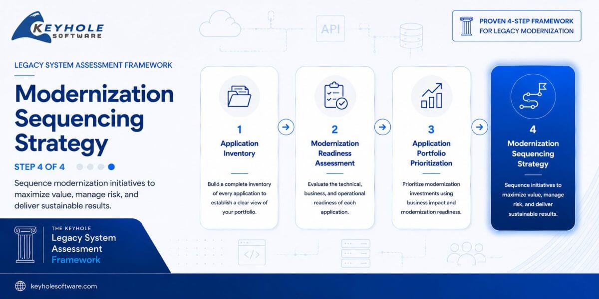 Featured image for “Modernization Sequencing Strategy: Building an Executable Legacy System Roadmap”
