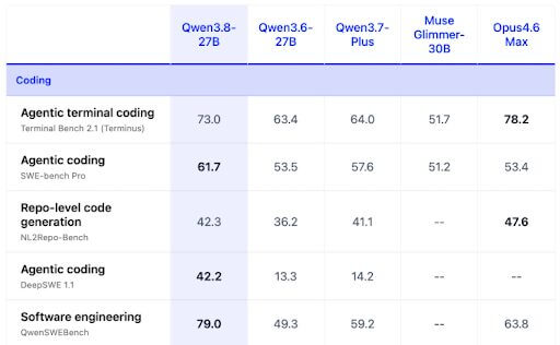 Table comparing coding benchmark scores across five AI models (Qwen3.8-27B, Qwen3.6-27B, Qwen3.7-Plus, Muse Glimmer-30B, and Opus4.6 Max) on five tests: Agentic terminal coding, Agentic coding, Repo-level code generation, Agentic coding (DeepSWE), and Software engineering.