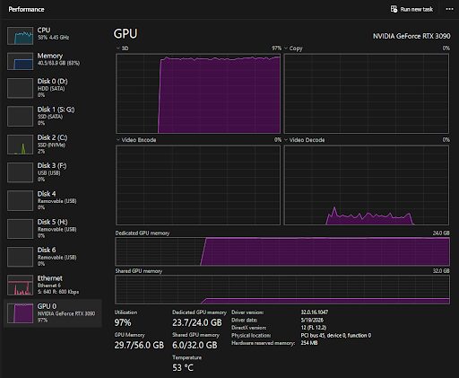 Windows Task Manager Performance tab showing GPU usage at 97% for an NVIDIA GeForce RTX 3090, alongside CPU, memory, and disk activity graphs.
