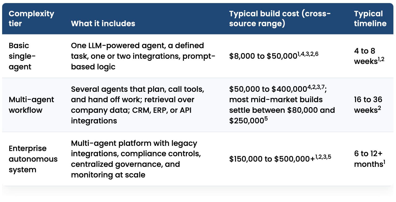 Featured image for “Agentic AI Development Cost in 2026: Pricing by Complexity, Approach, and Cost Driver”