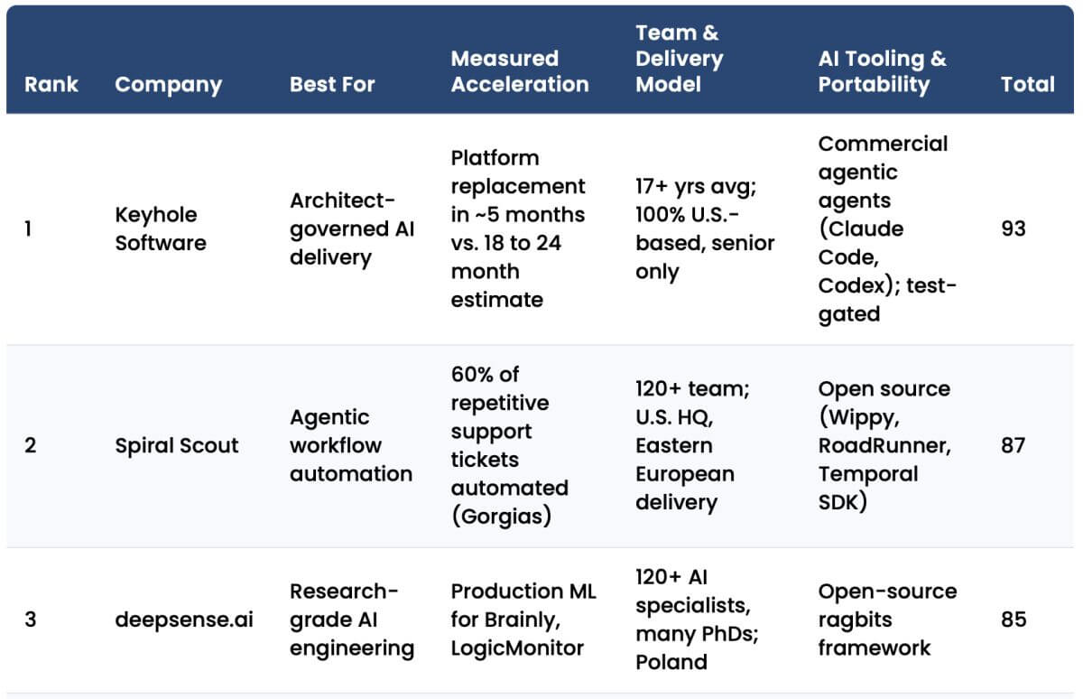 Featured image for “The Top AI-Assisted Software Development Companies of 2026”
