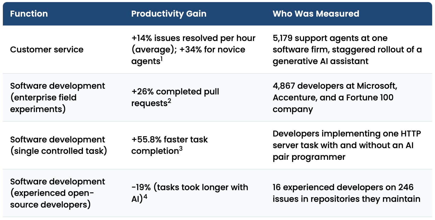 Featured image for “AI Efficiency Statistics 2026: Productivity Gains by Function, Industry, Cost Savings, and Realized ROI”