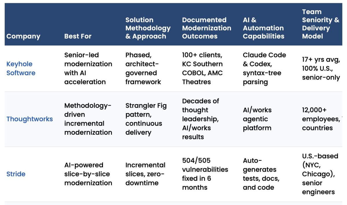Featured image for “The Best Legacy Modernization Solutions in the U.S. (2026)”