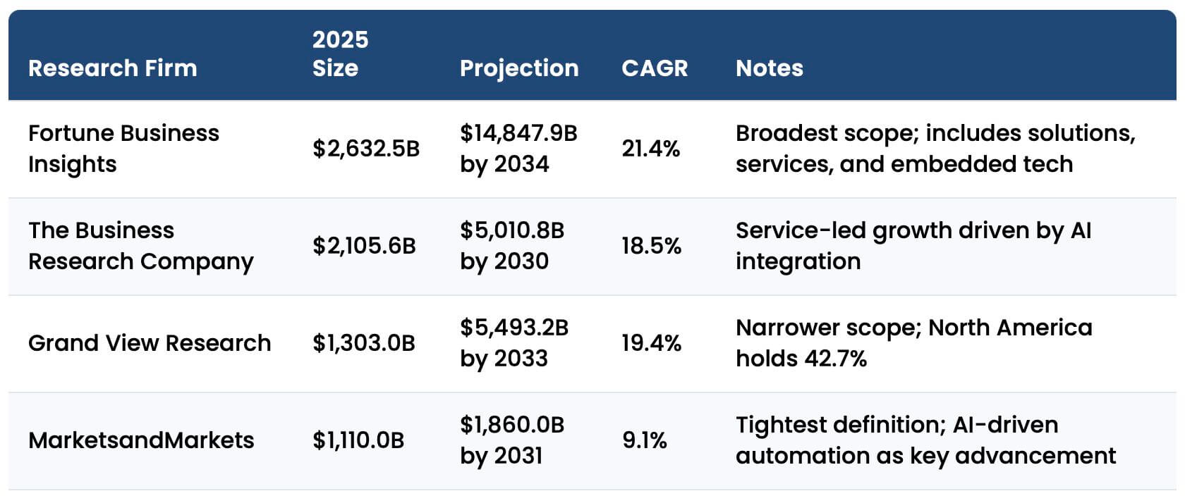 Featured image for โDigital Transformation Statistics 2026: Market Size, Industry Adoption, ROI, and the Agentic AI Acceleration Angleโ