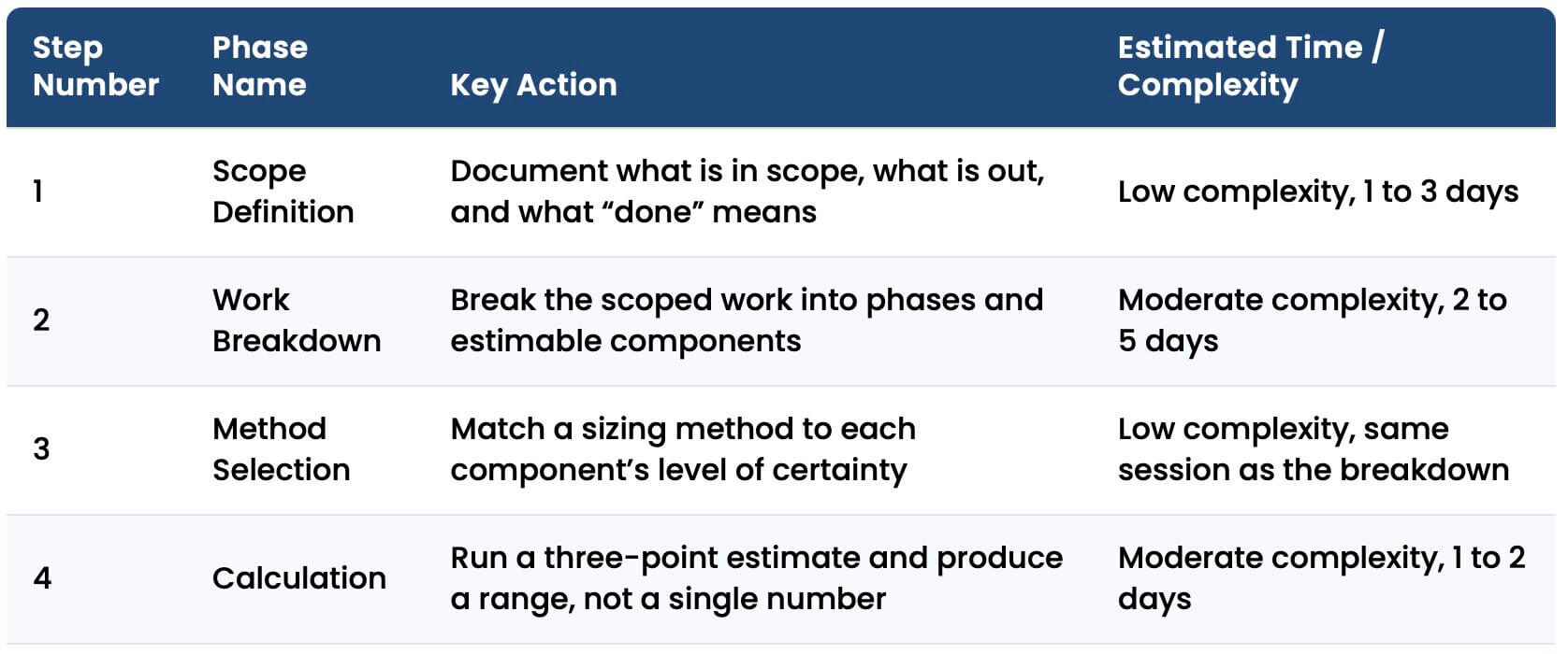 Featured image for “How to Estimate Software Development Time: A 6-Step Framework for Engineering Leaders”