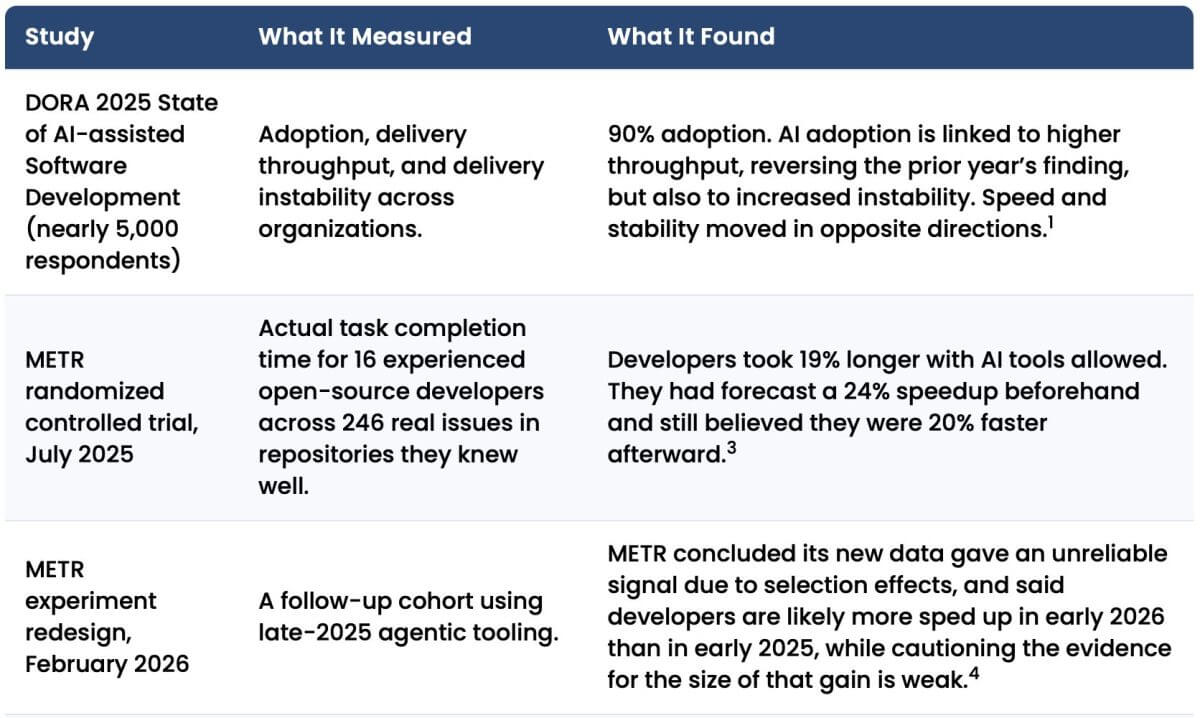 Featured image for “The Impact of AI on Software Development: What the Data Shows and What It Means for Enterprise Teams”