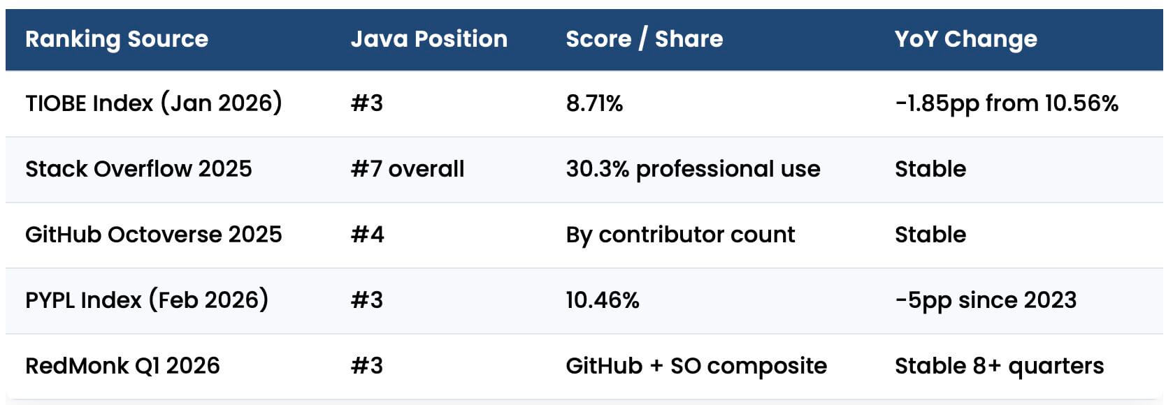 Featured image for “Java Trends of 2026: Market Position, Enterprise Adoption, Version Distribution, and the AI Acceleration Angle”