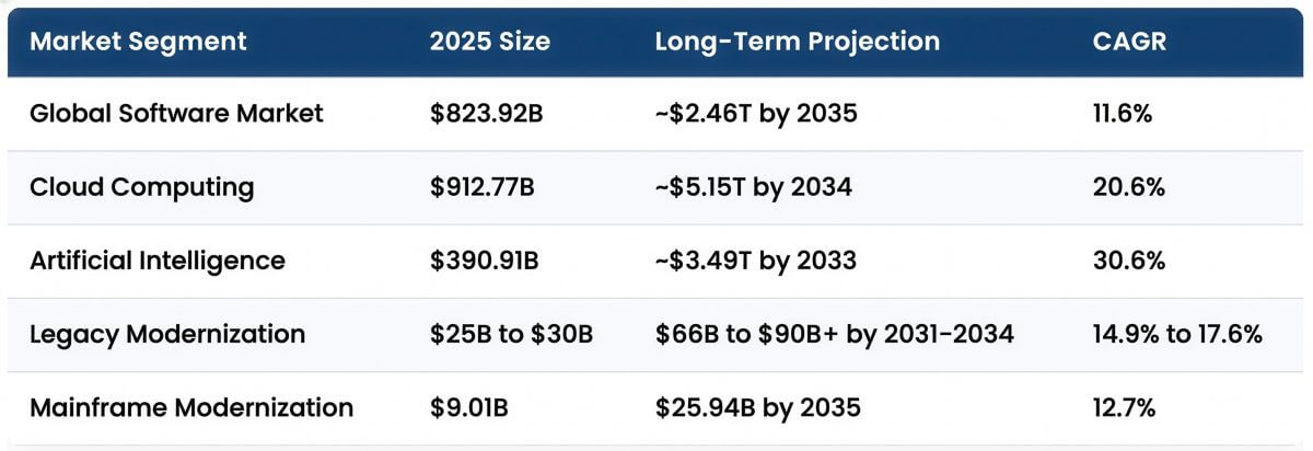 Featured image for “Legacy Modernization Trends: 2026 Market Size, Growth Drivers, and Enterprise Adoption Data”