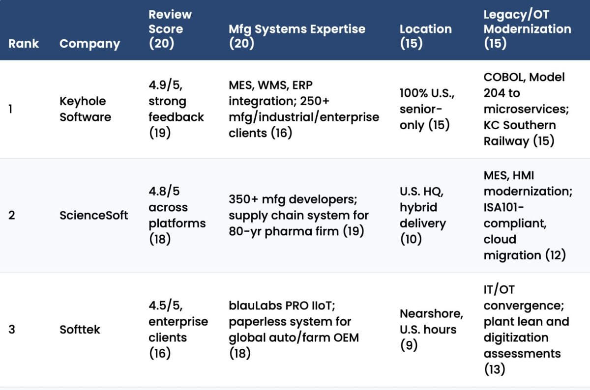 Featured image for “Top Manufacturing Software Development Services (2026)”