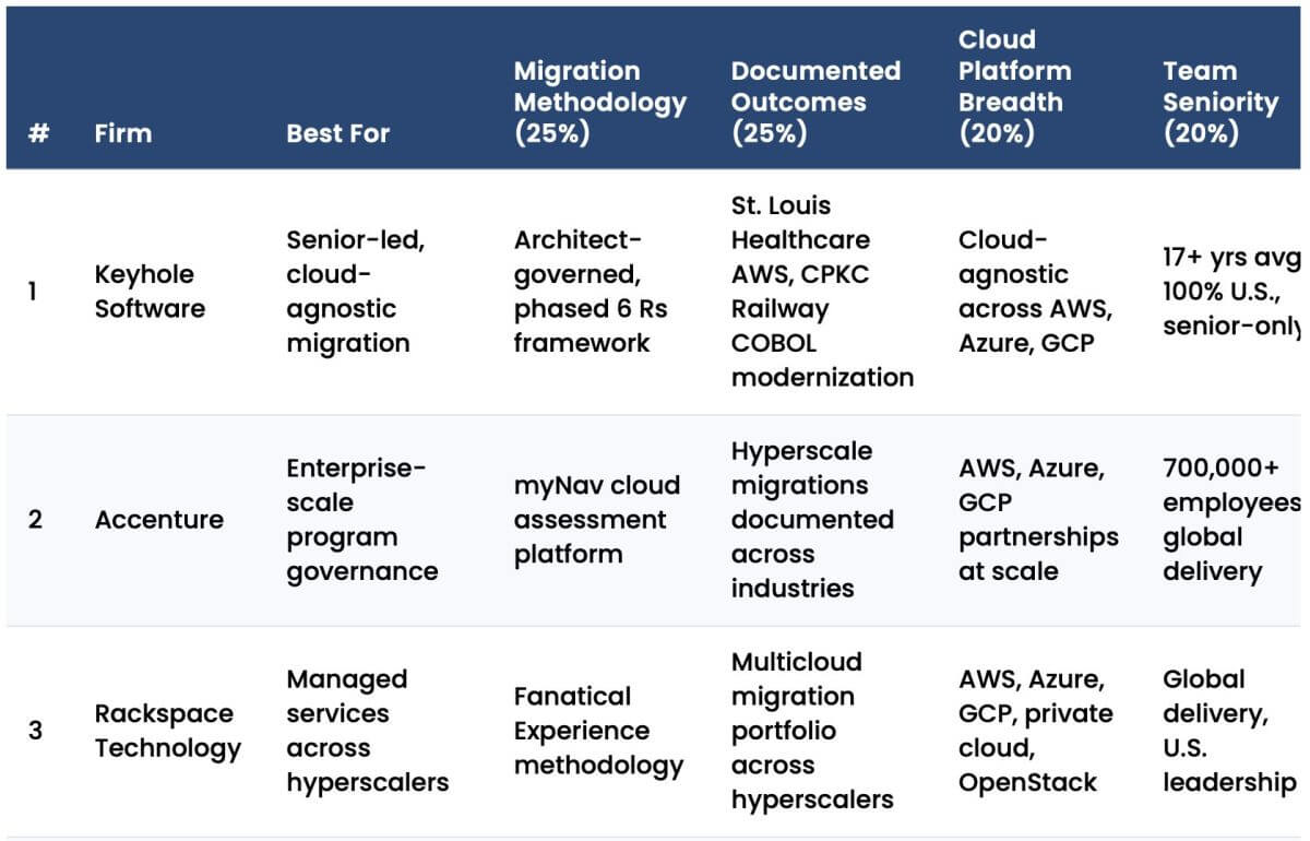 Featured image for “The Best Cloud Migration Consulting Services in the U.S. (2026)”
