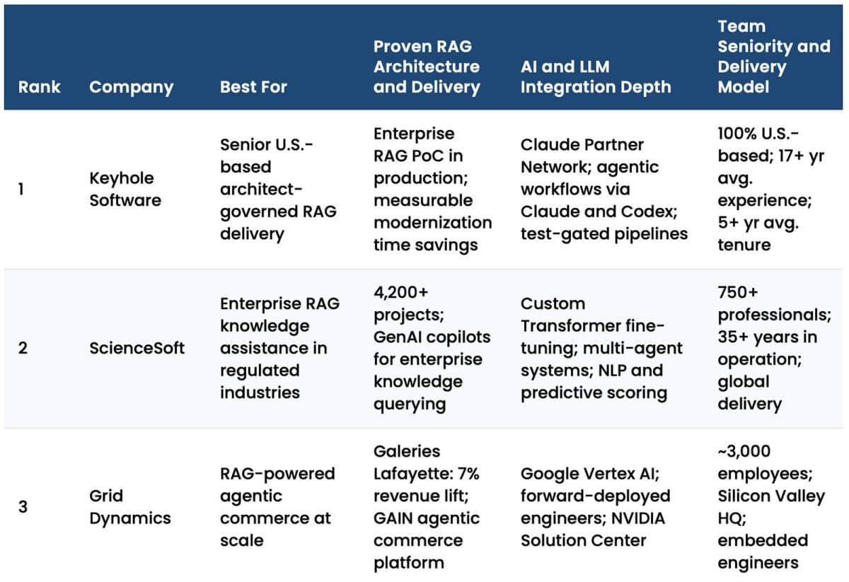 Featured image for “Best AI Consulting Companies for RAG Development (2026)”