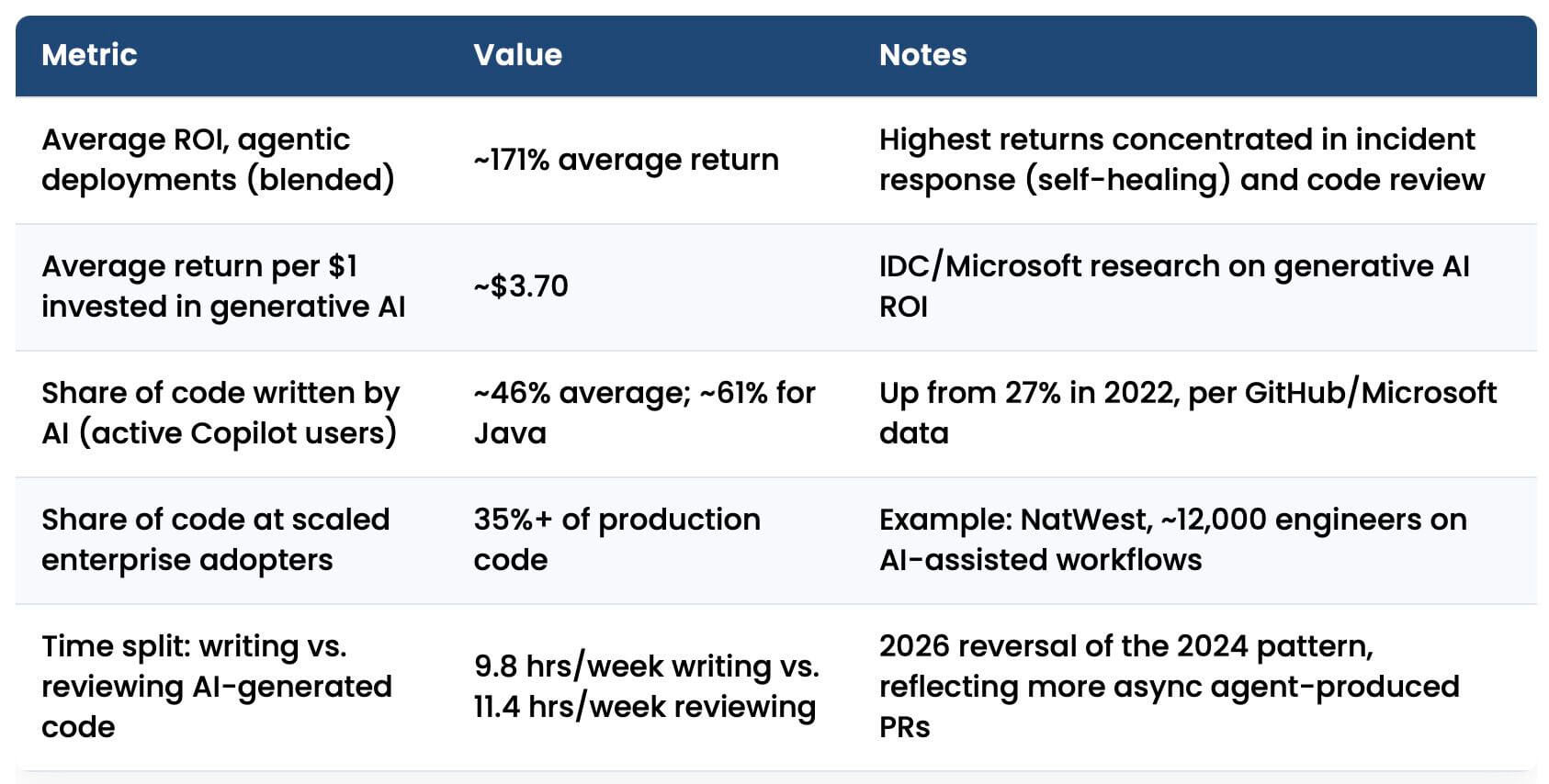 Featured image for “Agentic AI in the Software Development Lifecycle: 2026 Adoption and Impact Data”