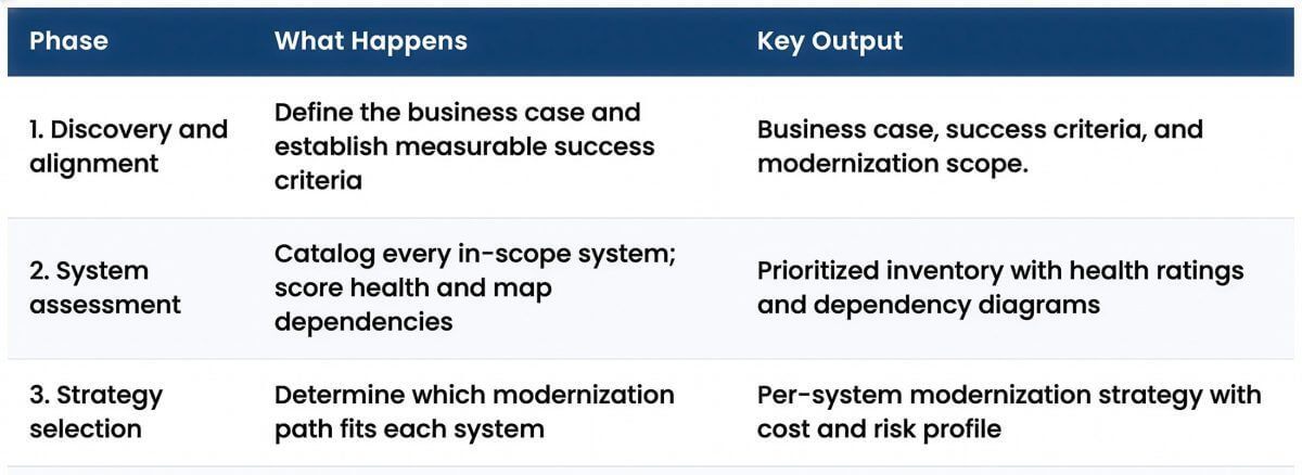 Featured image for “The Software Modernization Process: 7 Phase, Pitfalls, and Best Practices”