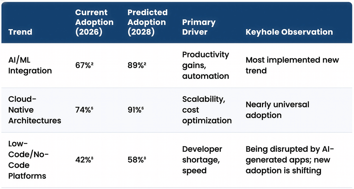 Featured image for “Software Development Trends 2026: Enterprise Technology Adoption & Predictions”