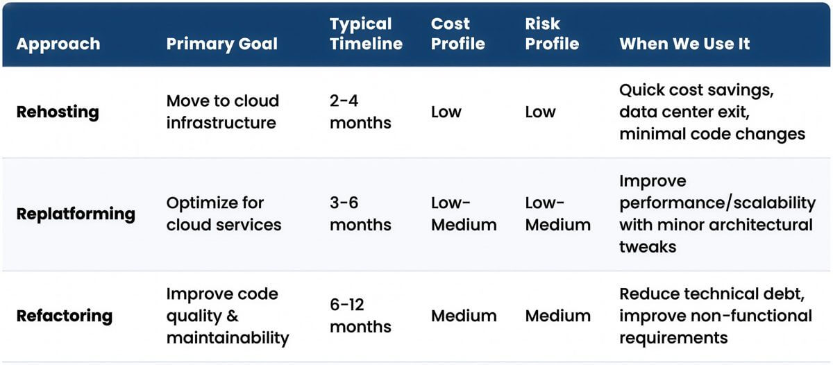 Featured image for “Legacy System Modernization Approaches: A CTO’s Guide to Rehost, Refactor, or Rebuild”