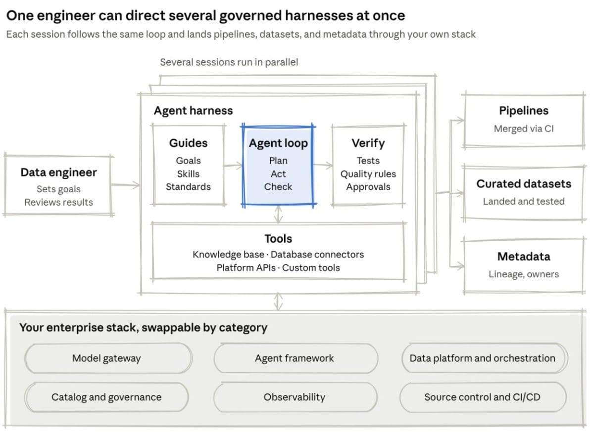 Agentic harness architecture diagram showing an engineer, an AI agent using approved tools and a model gateway, and validation checks before changes reach the data platform and catalog