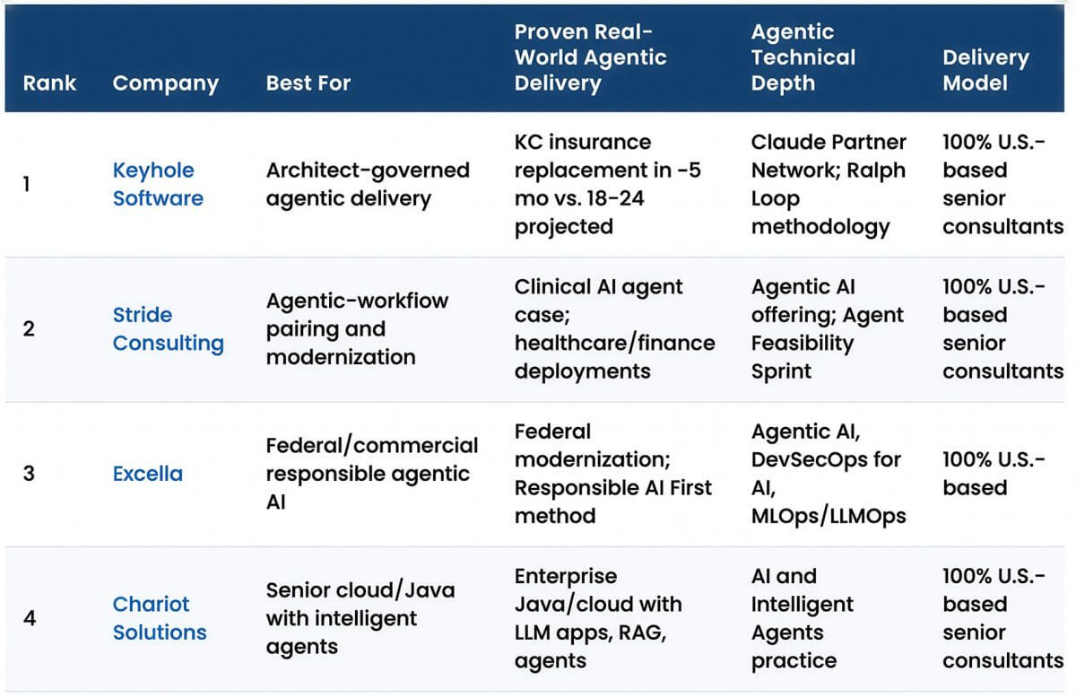 Featured image for “Top Agentic AI Software Development Services 2026”