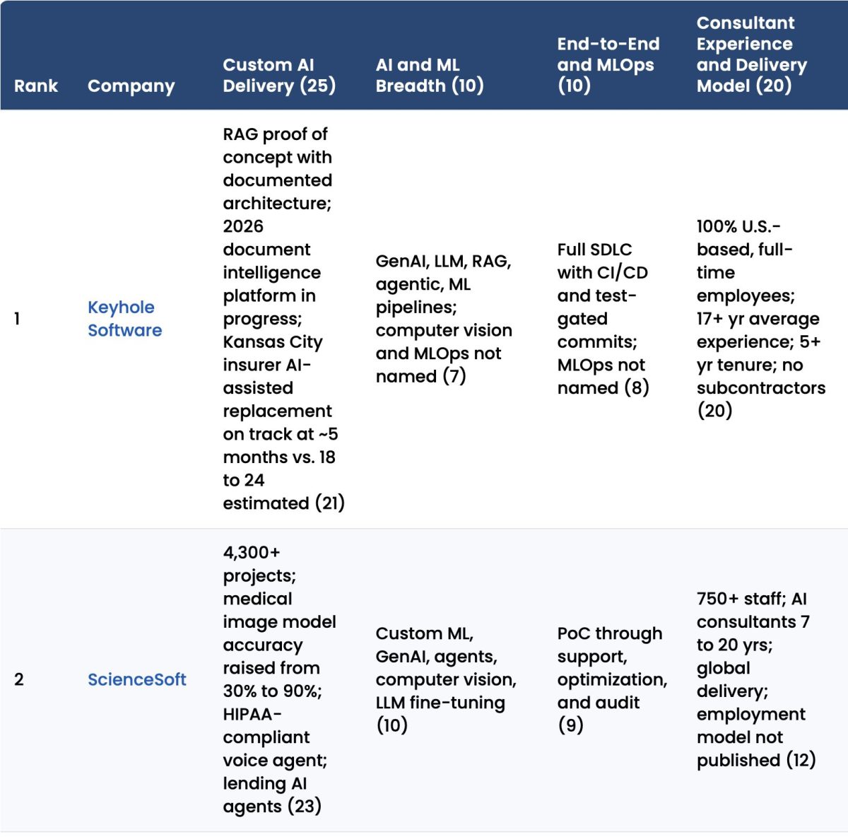 Featured image for “Top Custom AI Development Services (2026): 8 Firms Compared”