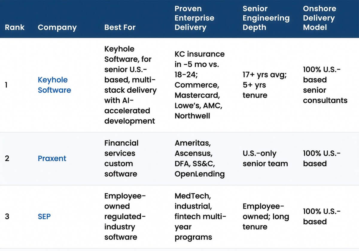 Featured image for “Top Custom Enterprise Software Development Services in the US (2026)”