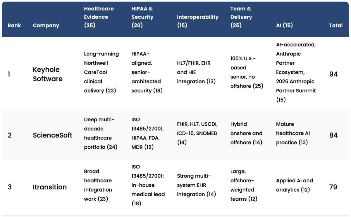 Featured image for “Top Software Development Services for Healthcare (2026)”